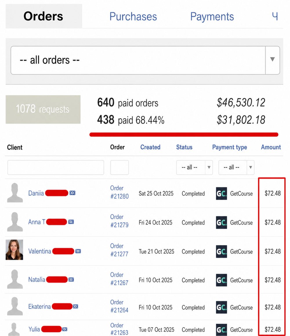 Order dashboard: 640 paid orders, $46,530.12 revenue from faceless blogs in 5 months